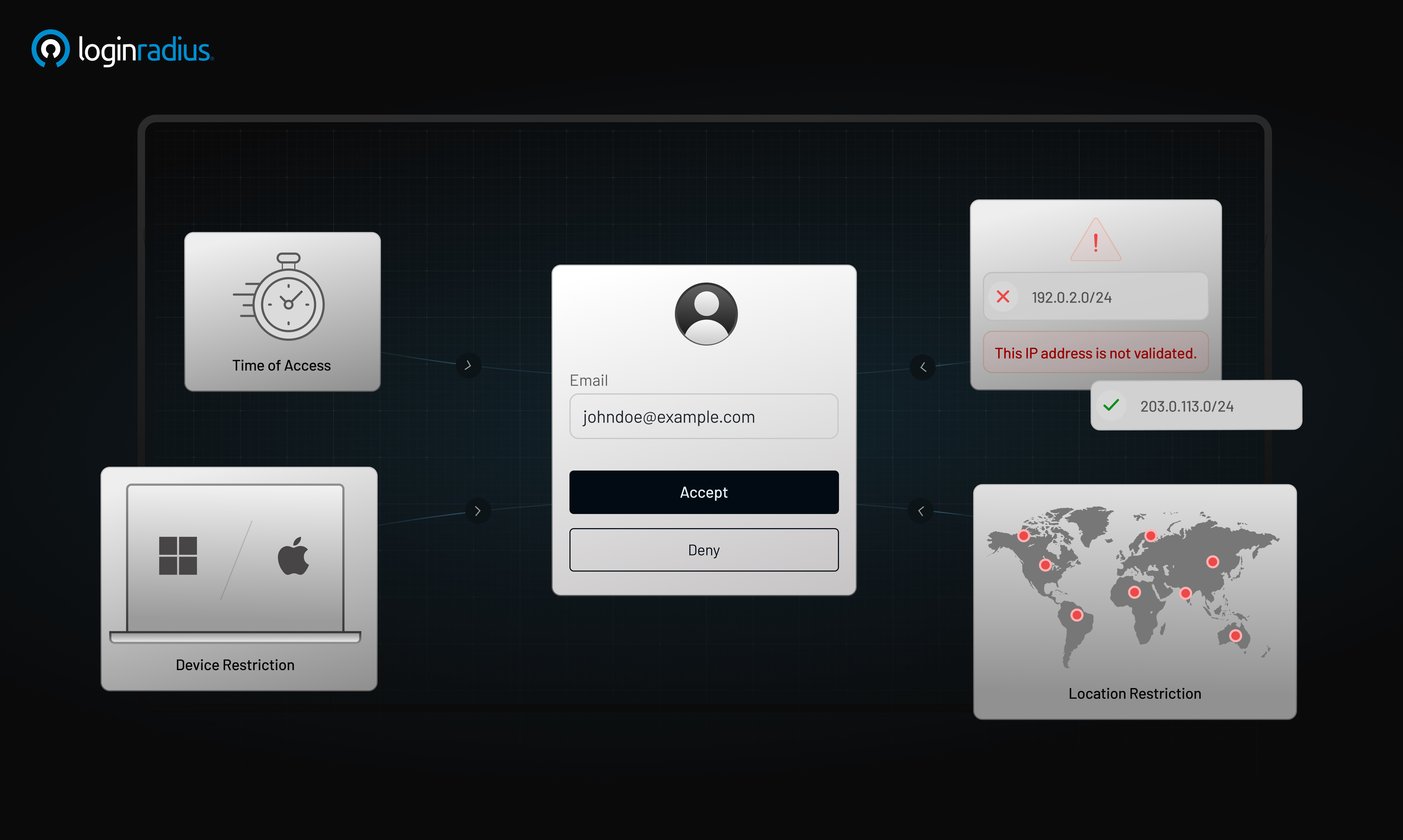 LoginRadius’ adaptive authentication flow showing access decisions based on time, device, IP address, and geographic location.