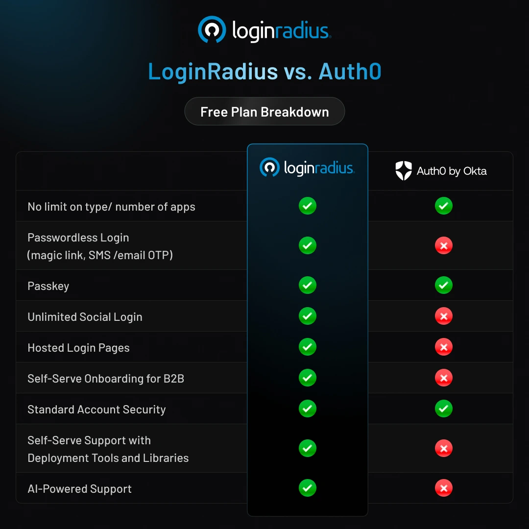 Free plan LoginRadius vs Auth0 comparison