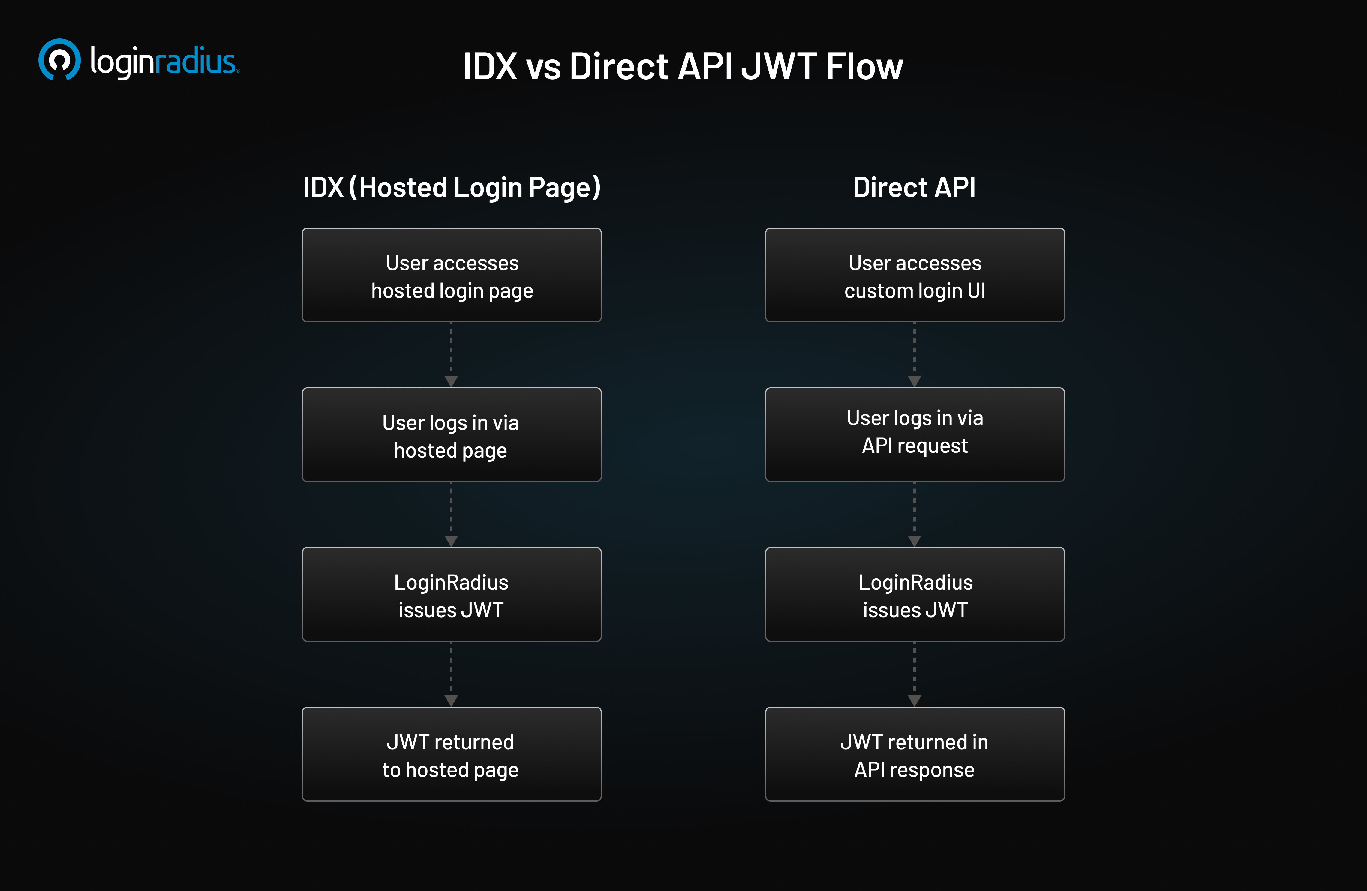 Illustration showing IDX vs Direct API JWT flow diagram comparing LoginRadius JWT authentication methods via Hosted Login Page (IDX) and Custom Login UI using Direct API, illustrating user login, JWT issuance, and token return process.
