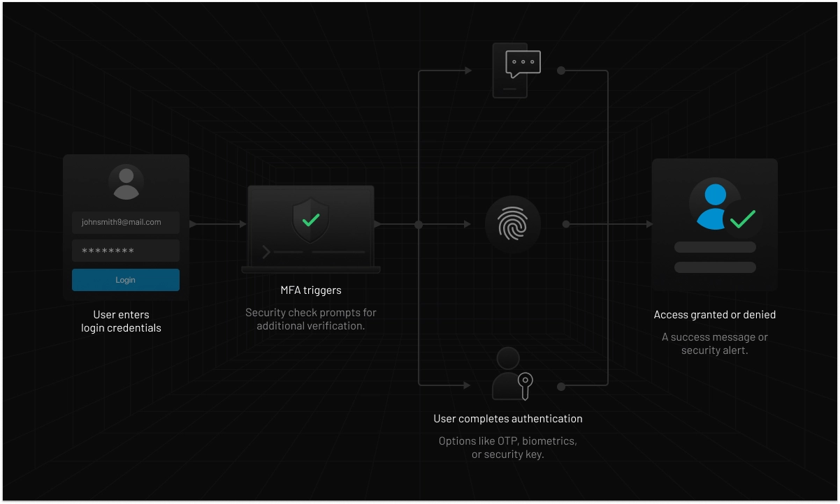 Visual representation of LoginRadius’ adaptive authentication verifying user access based on time, device, IP address, and geographic location.