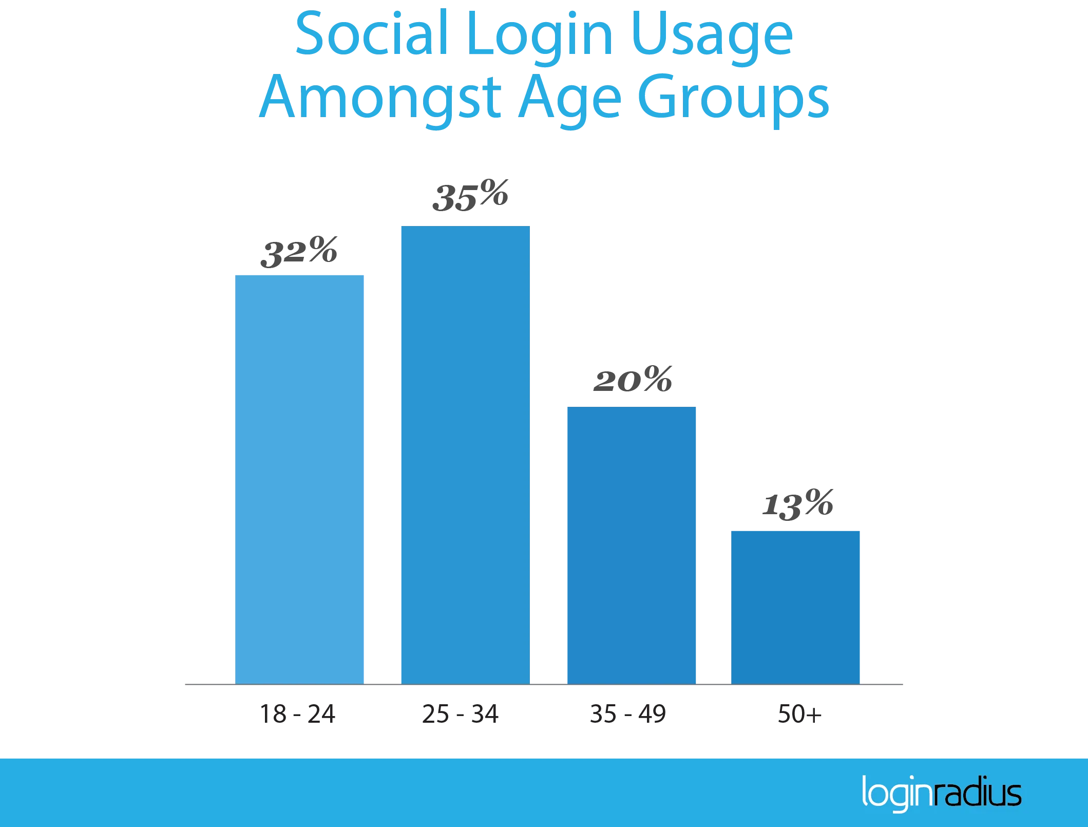 2016_Q1_Social-Login_Preference-Age