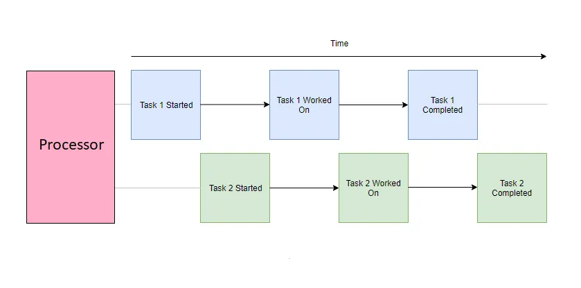 concurrent-diagram
