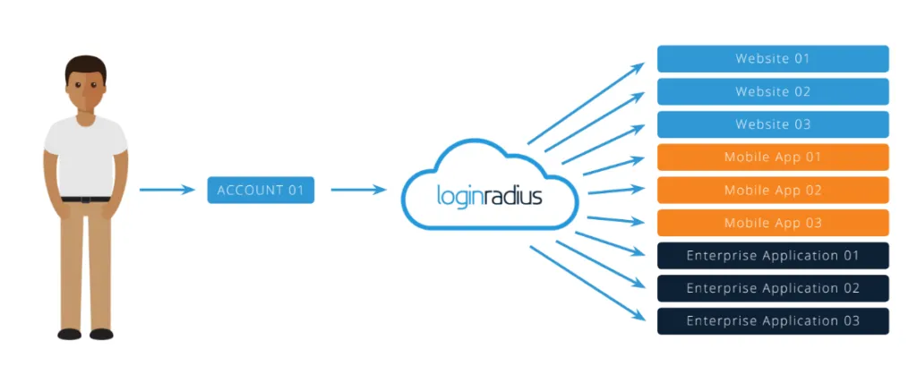 Loginradius SAML