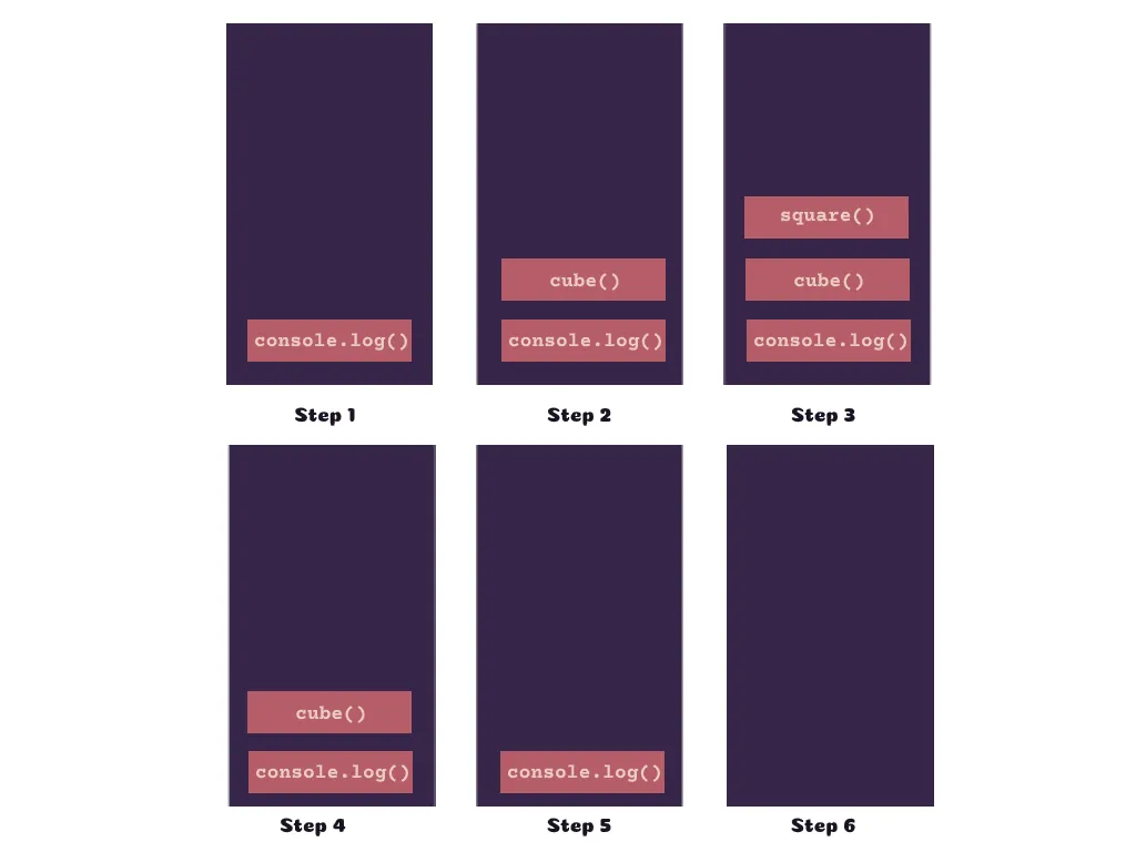 Call Stack Execution