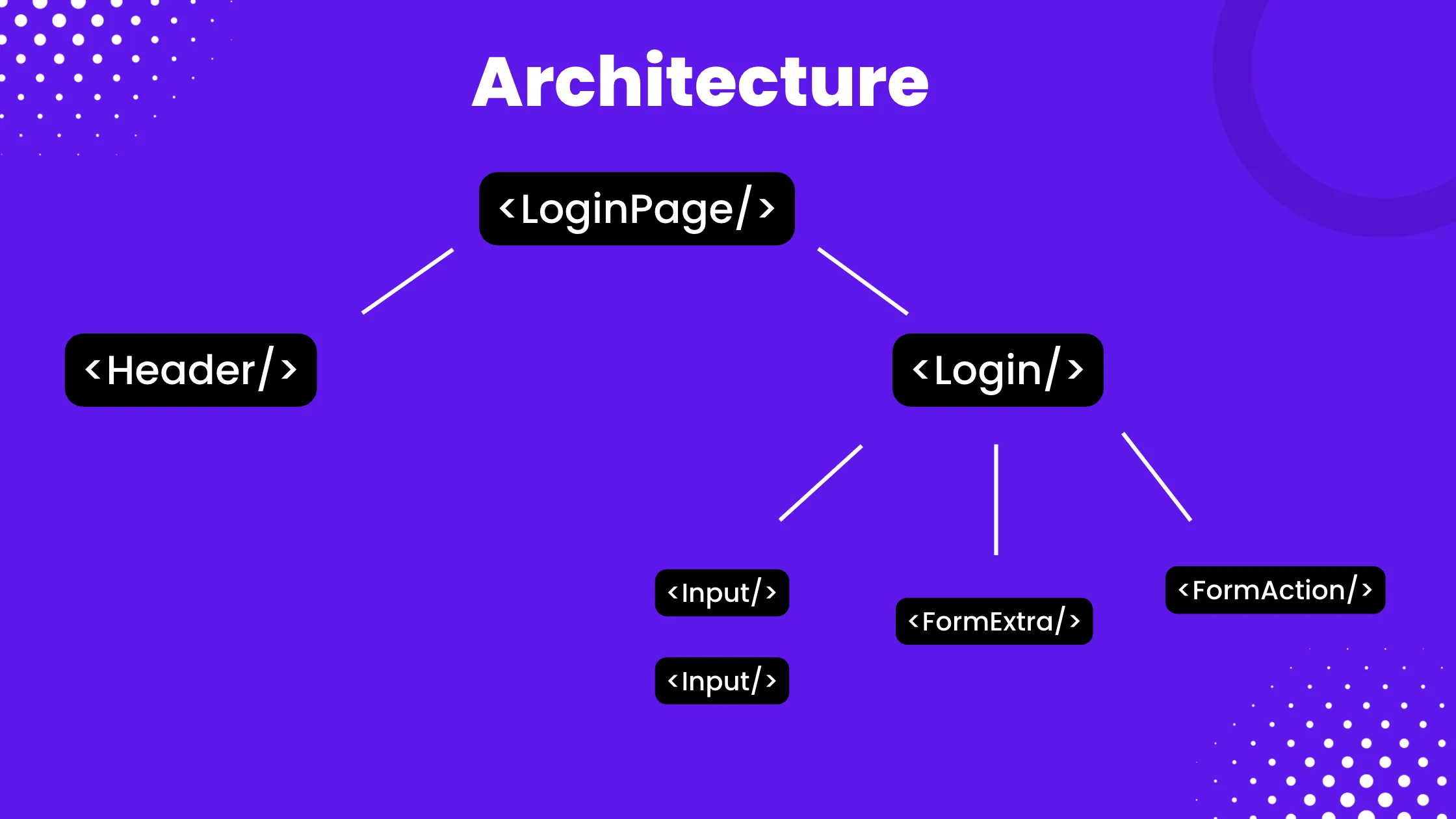 Login Page Architecture Hierarchy