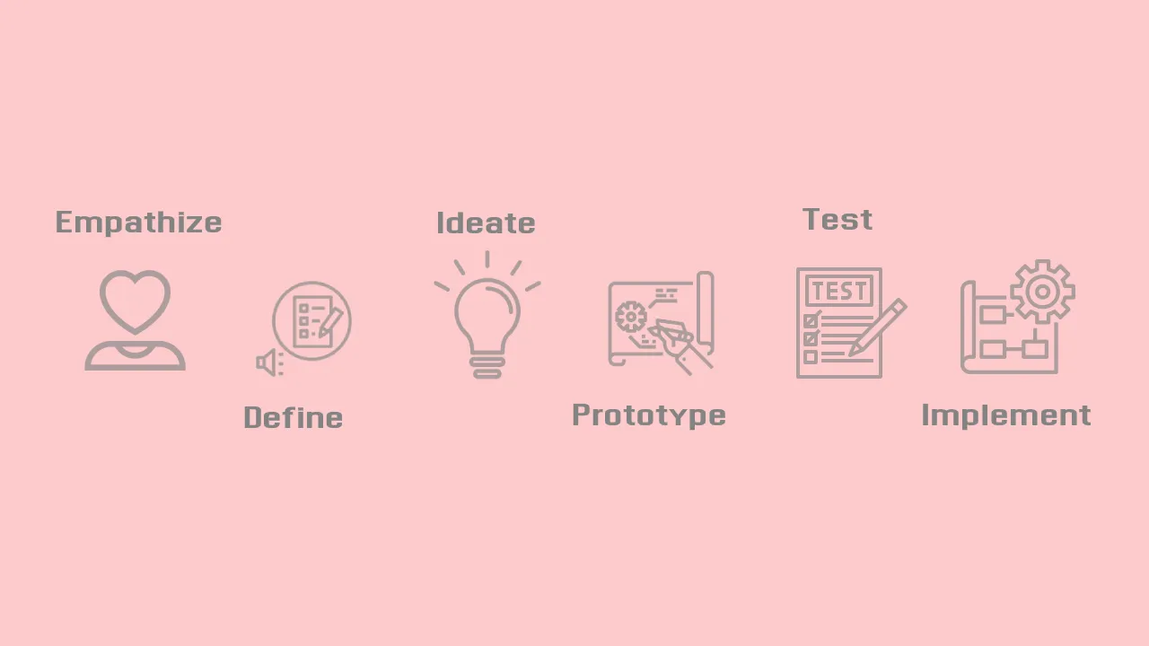 Design Thinking Process