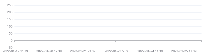 A line chart gradually becoming visible as data comes in