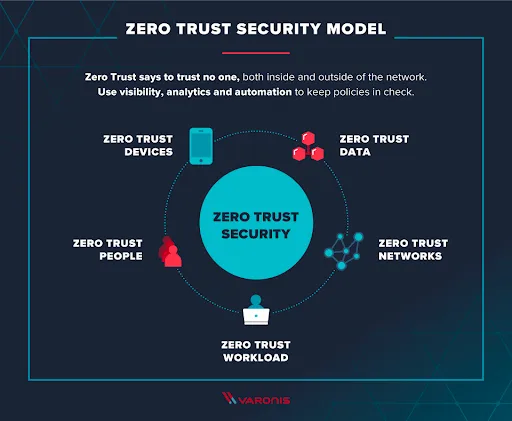 zero-trust