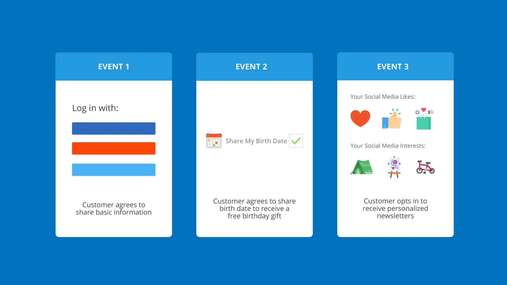 Progressive Profiling Workflow