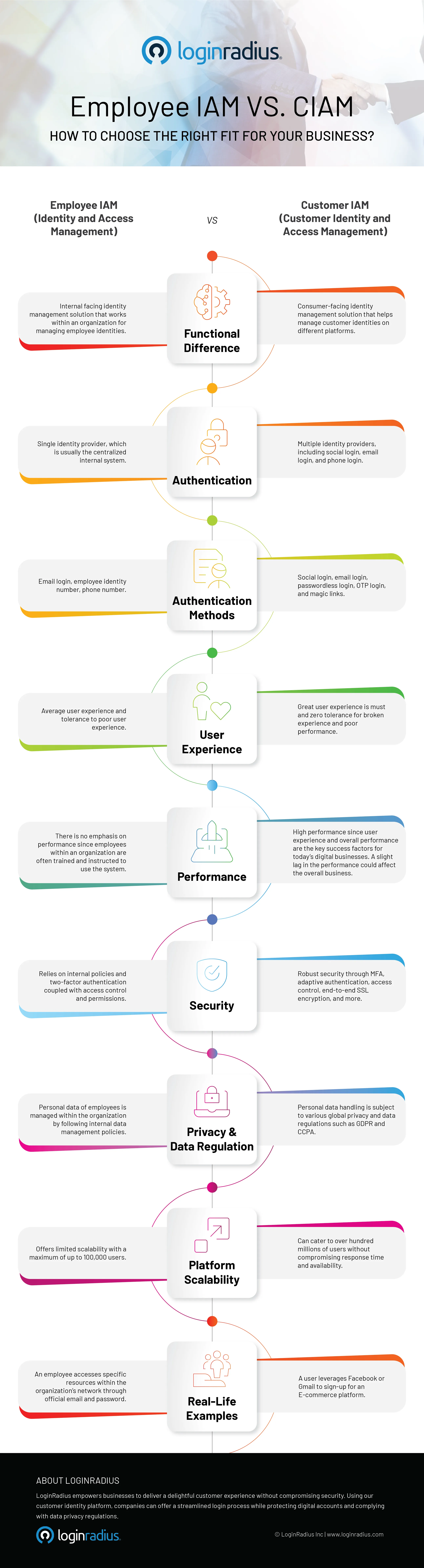employee-iam-vs-ciam