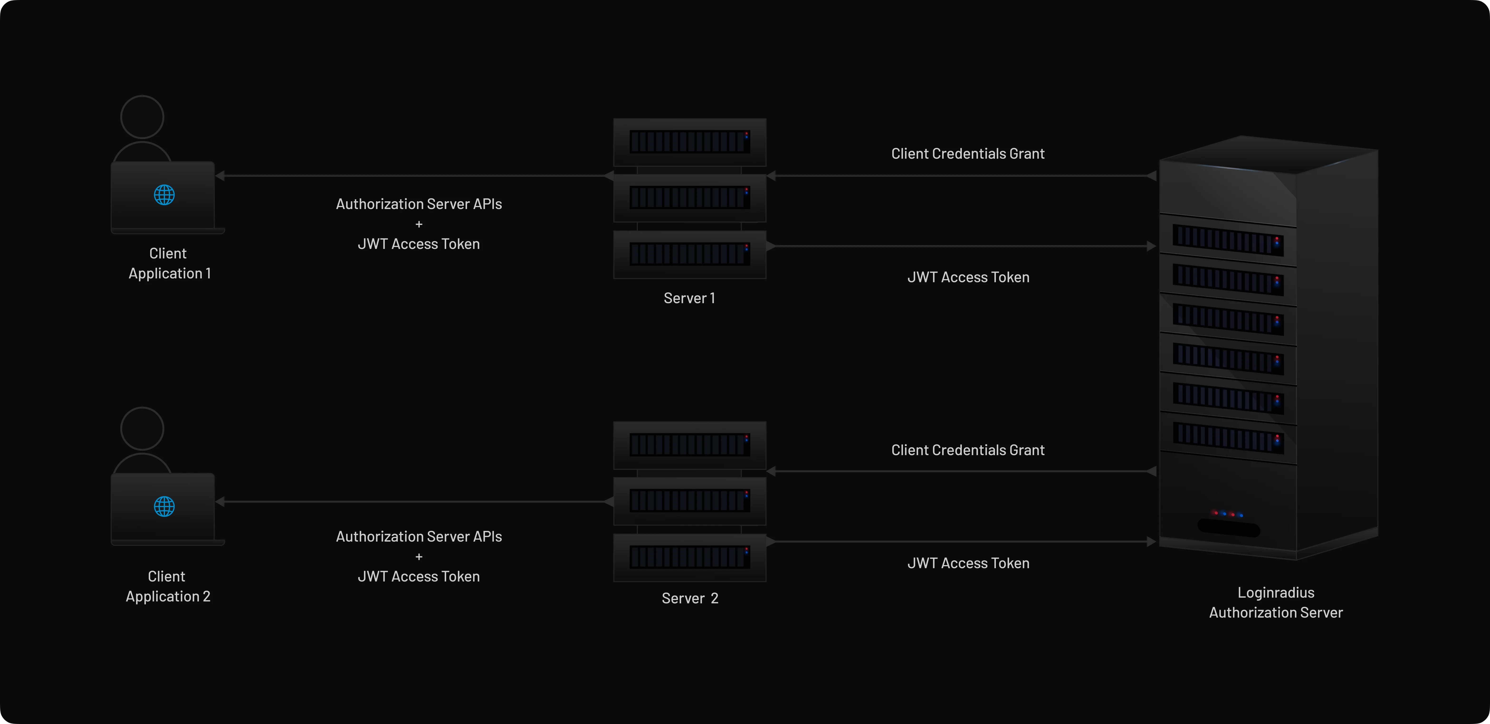 Diagram illustrating JWT access token flow using Client Credentials Grant between client applications, servers, and LoginRadius Authorization Server.
