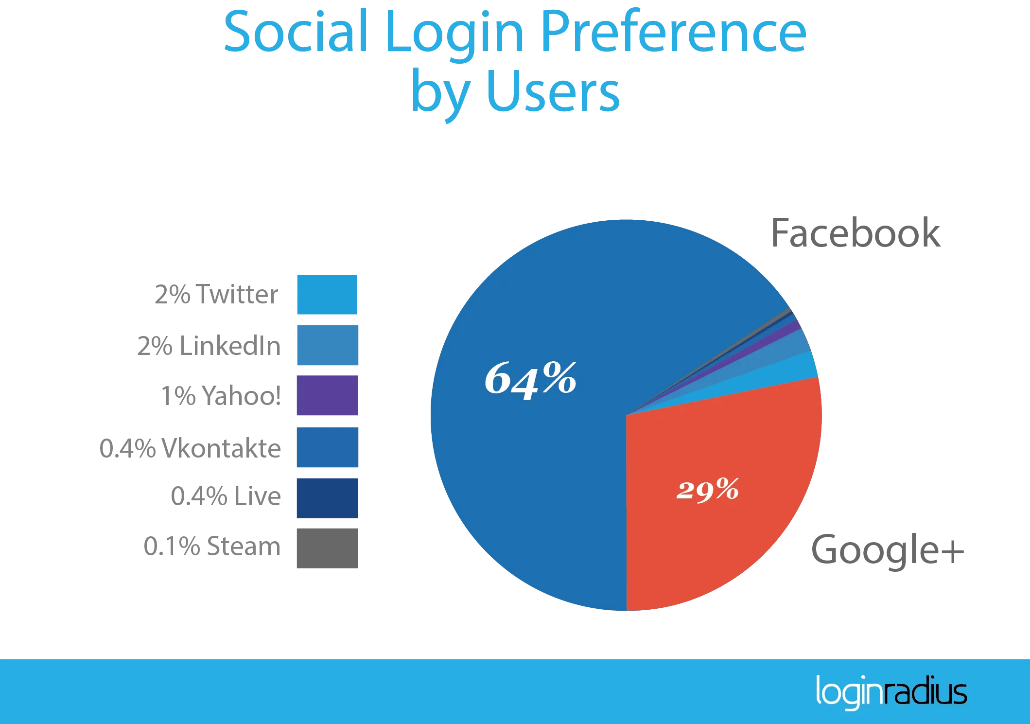 2016-Q1-Social-Login_Preference-Users