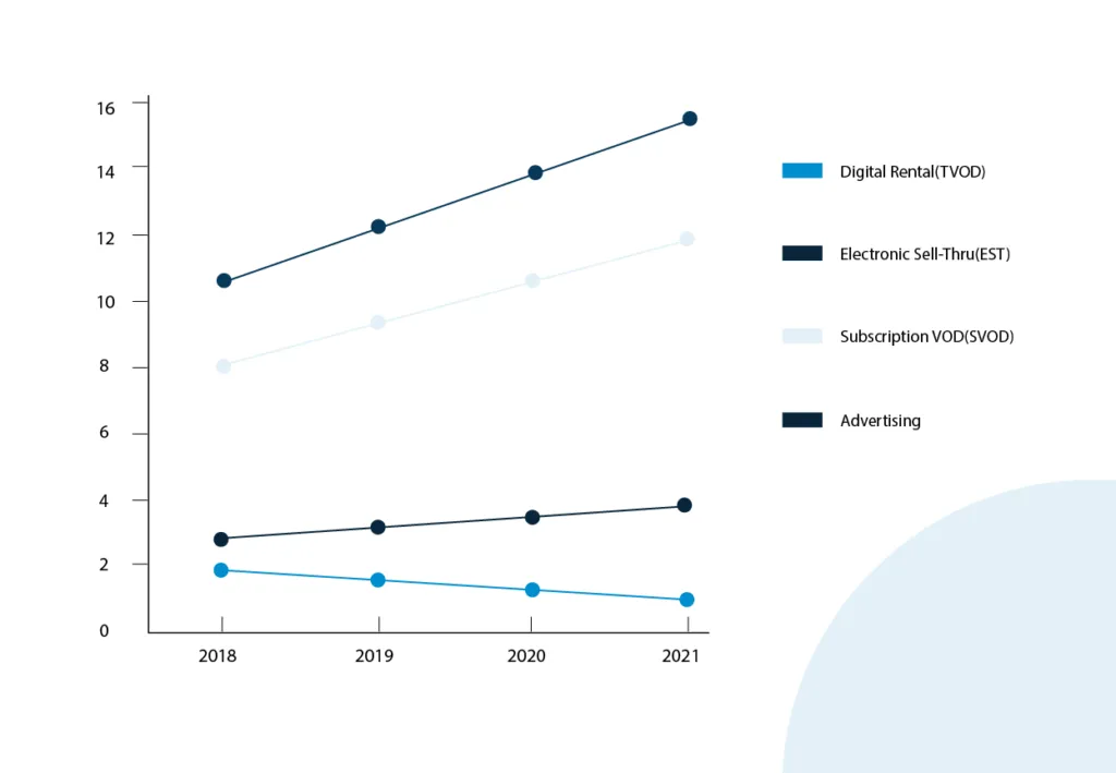 stats OTT video revenue and forecast