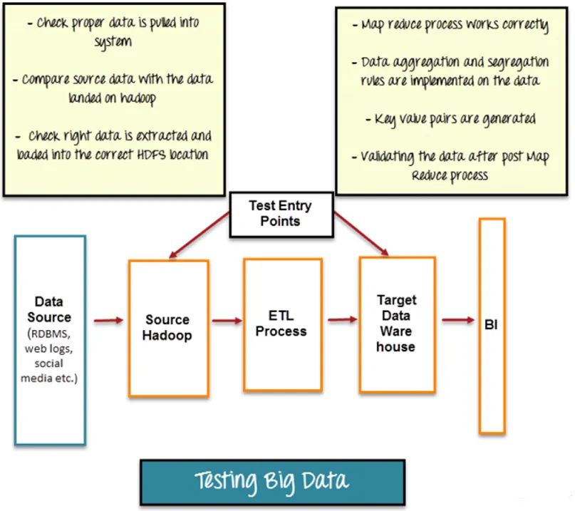 Big Data Testing - Phases