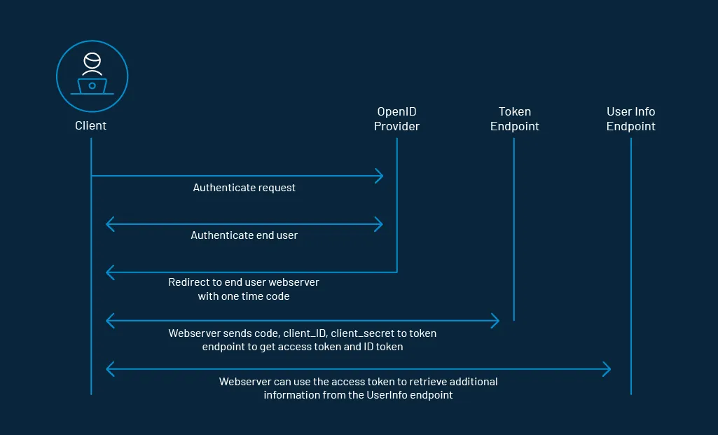 what-is-openid-connect-1