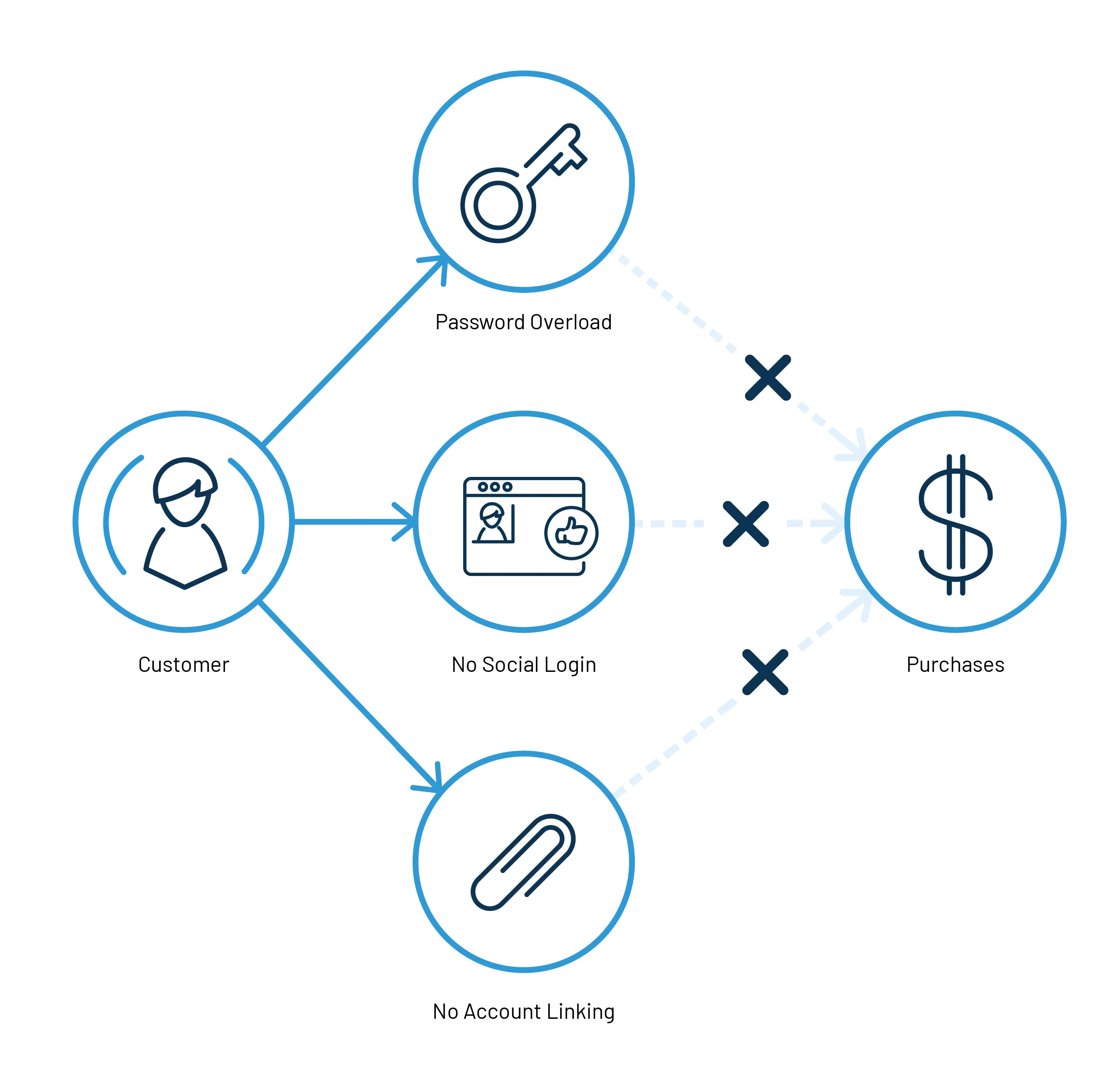 single sign-on authentication