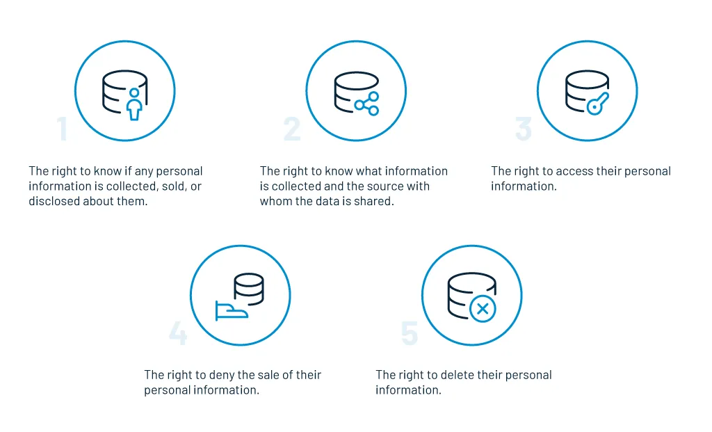 5 consumer rights under ccpa