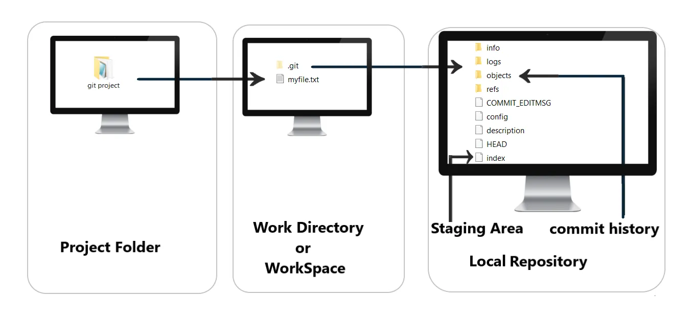 git-local-environment