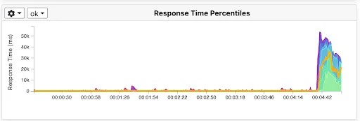 API Response Time (.NET Core)