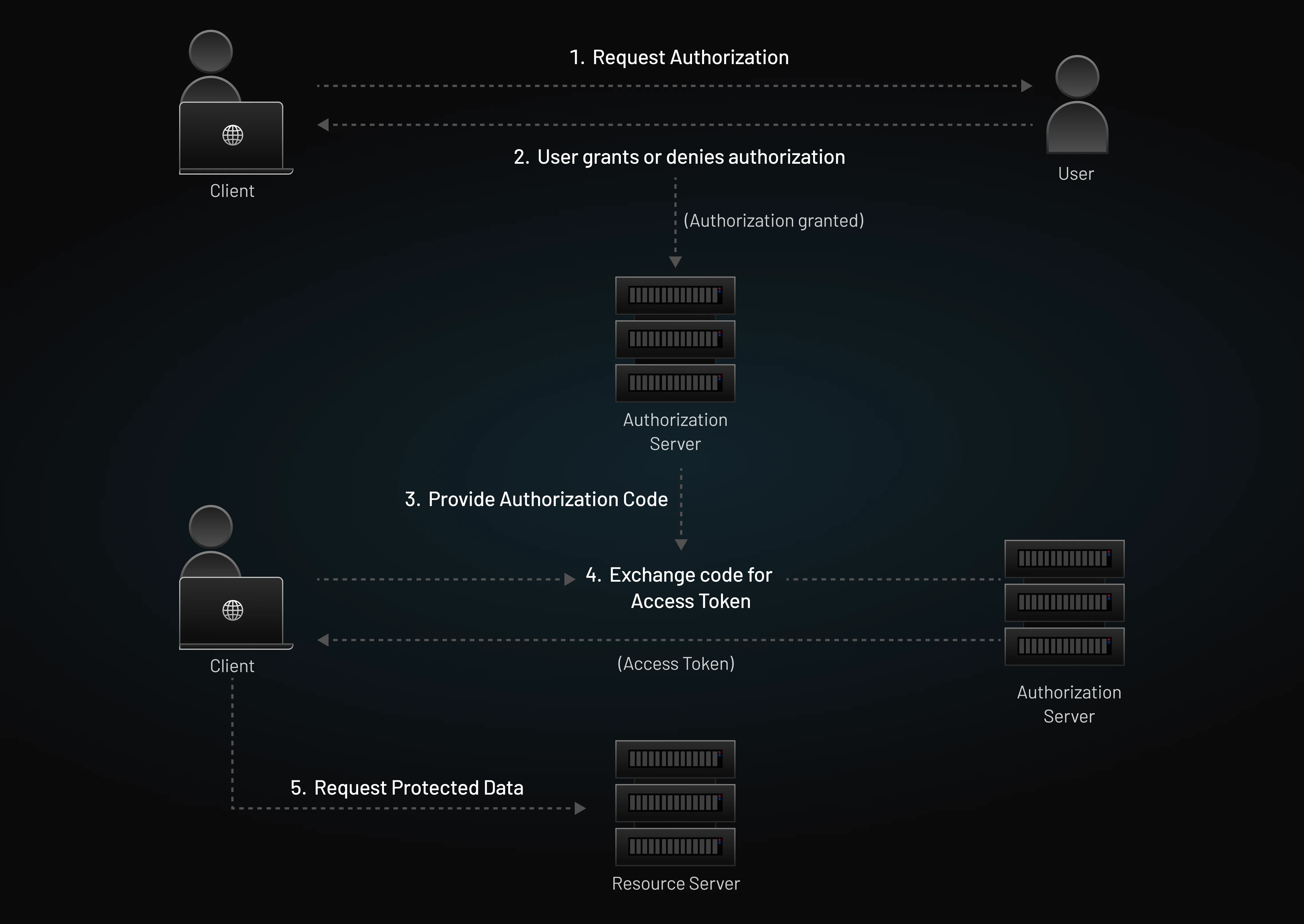 OAuth 2.0 authorization flow showing steps from user consent to access token and protected data request.