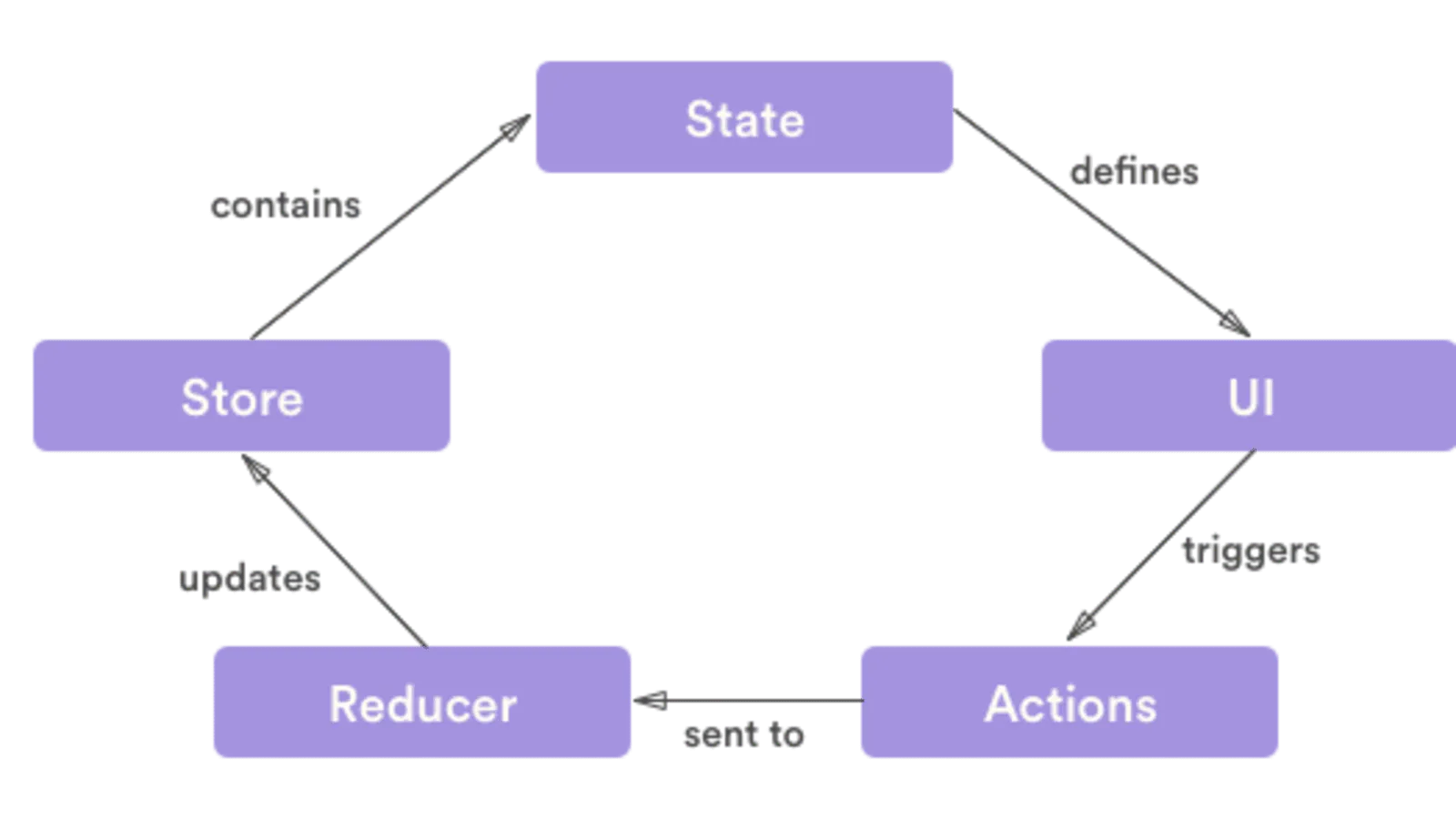 using react state management with redux flowchart