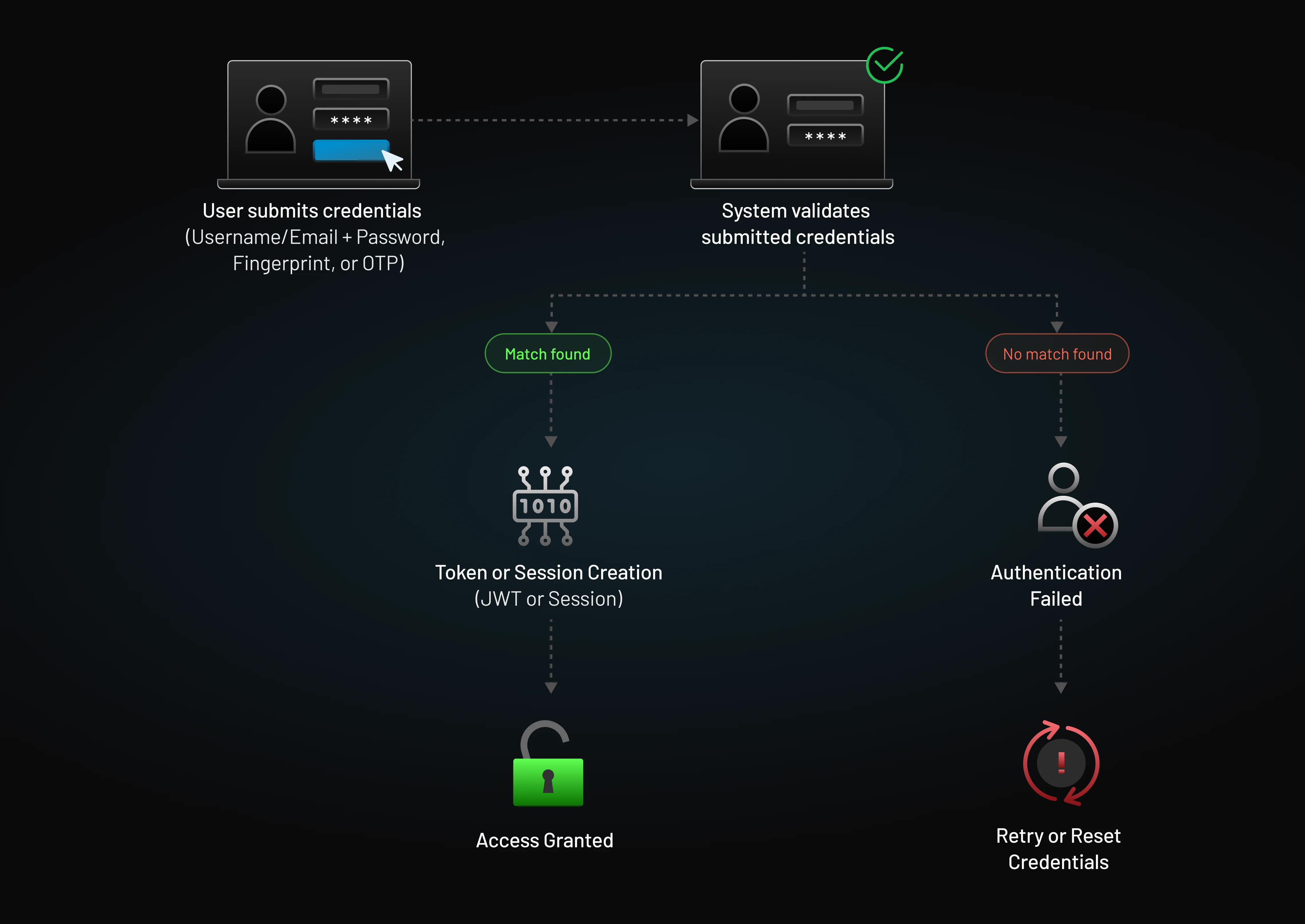 Illustration depicting authentication flow from user submitting login credentials to system validation to access granted or authenticated failed.