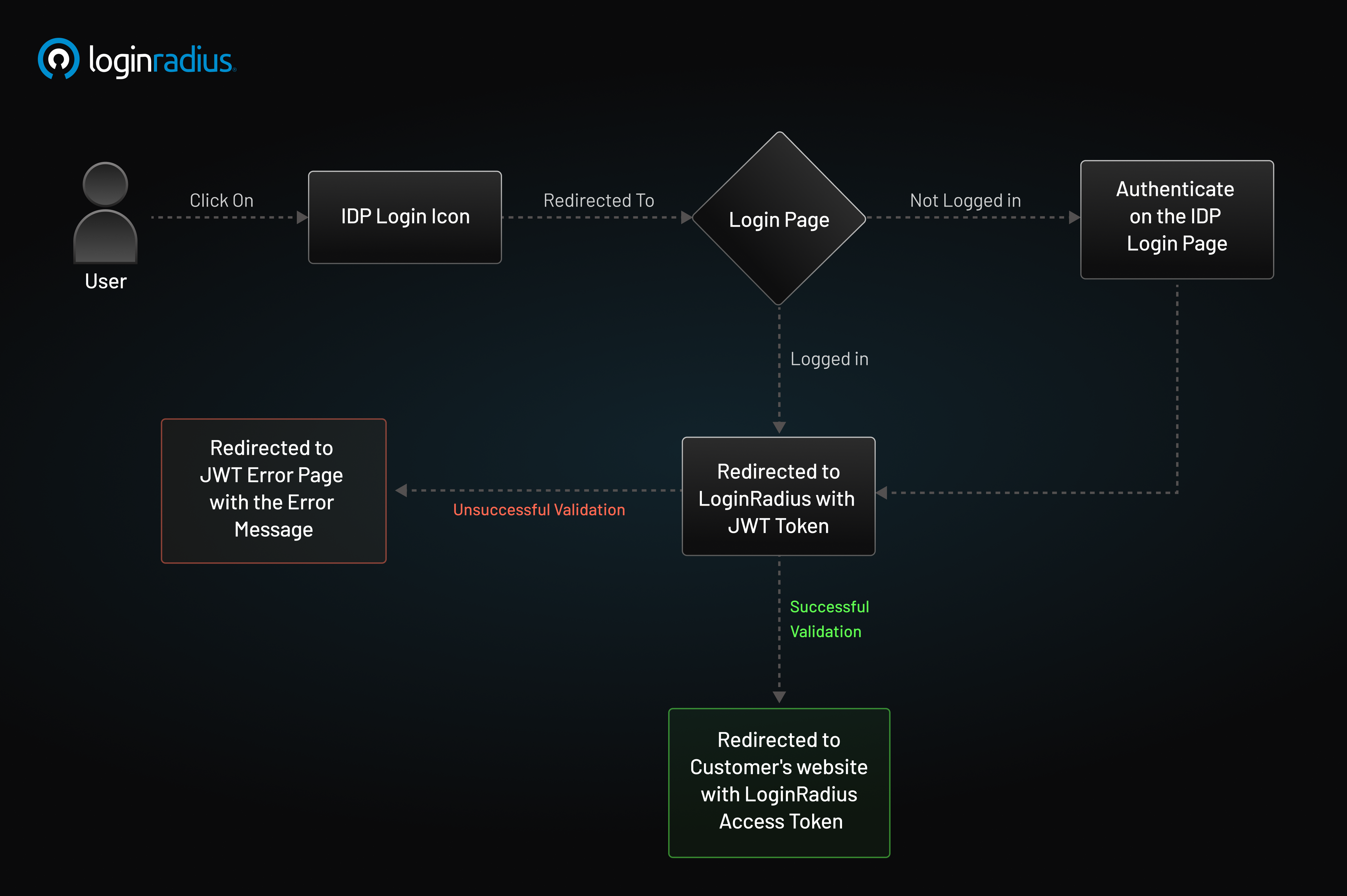 Flowchart illustrating LoginRadius JWT authentication via Identity Provider (IDP), showing user redirection from login icon to login page, authentication with IDP, JWT token validation, and subsequent redirection to the customer's website or error page based on validation results.