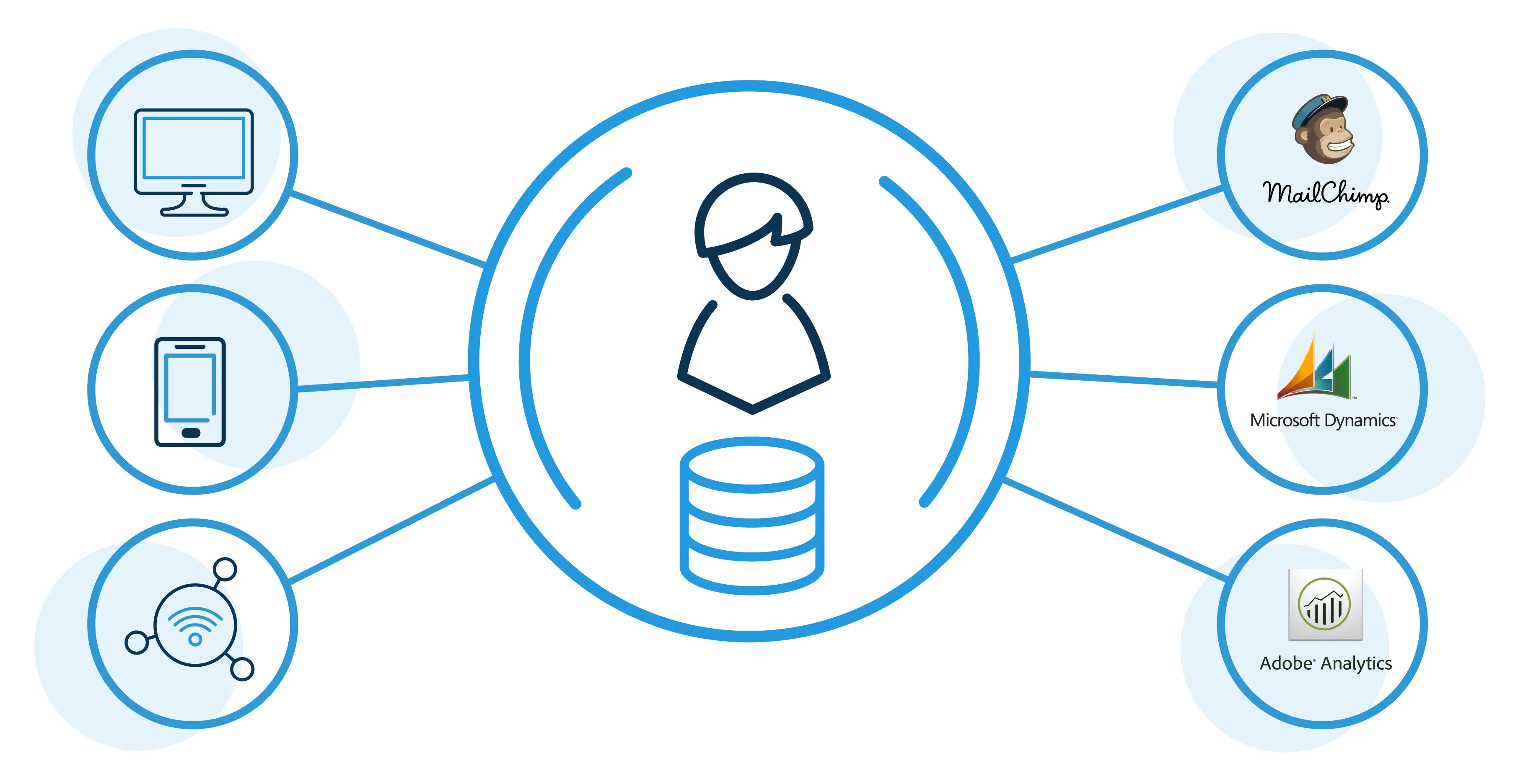 single sign-on authentication