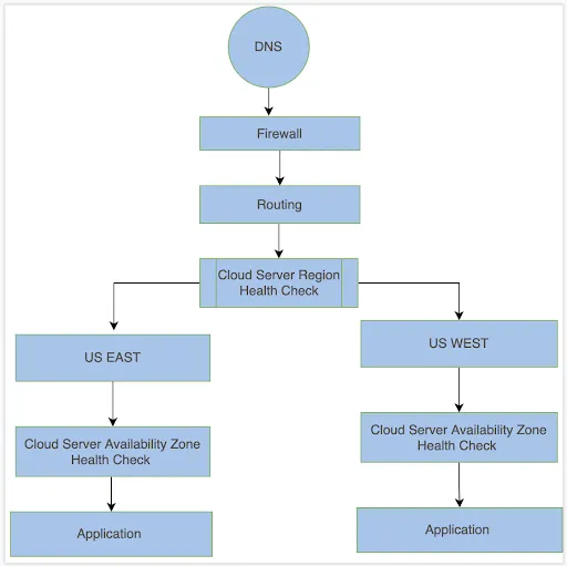 Request Processing Flow