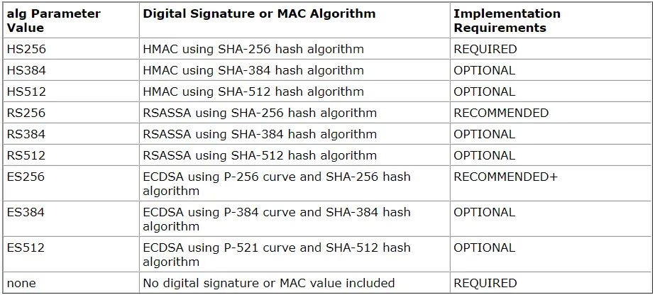 JWS algorithms