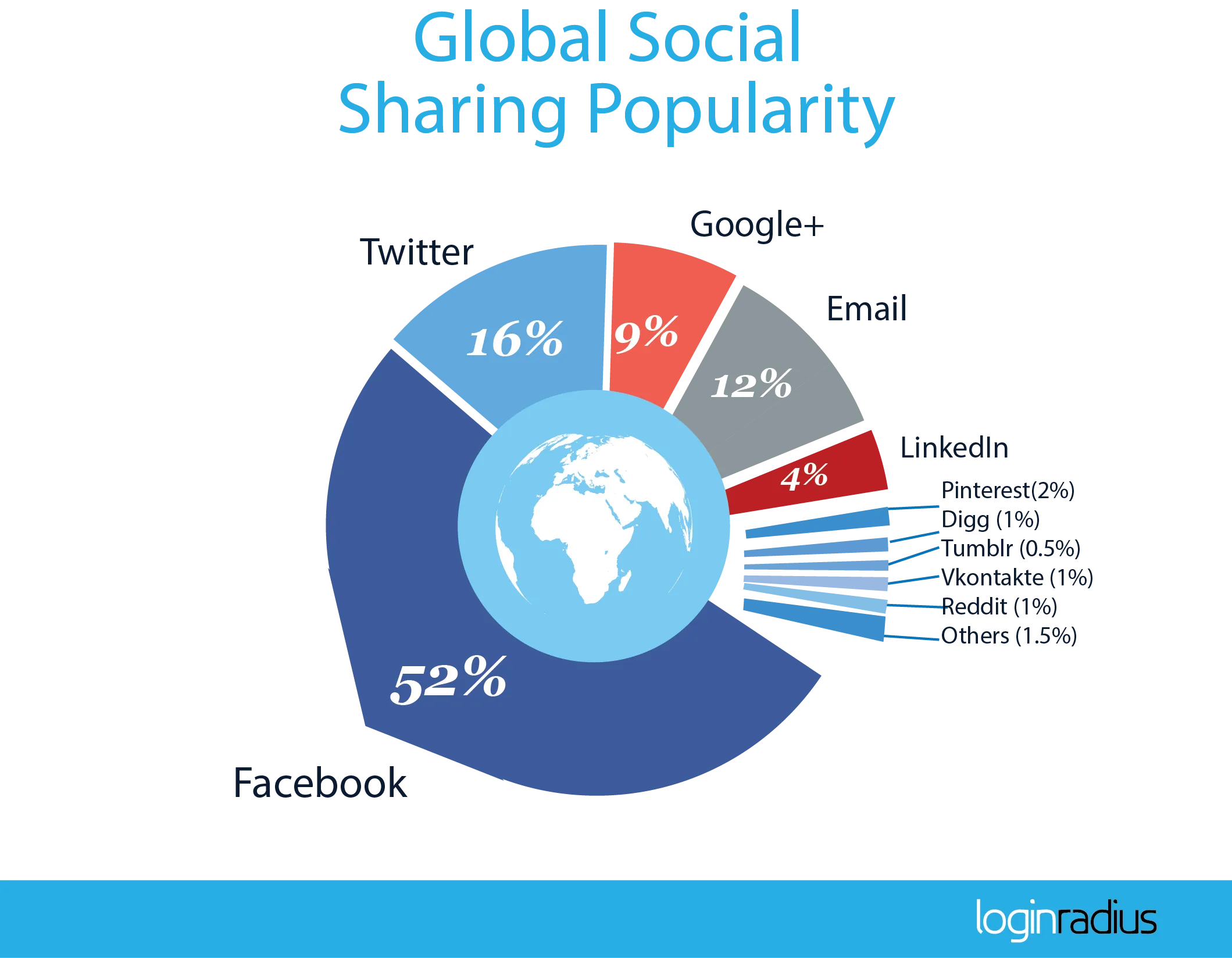2016_Q1_Social-Sharing-Global-Popularity