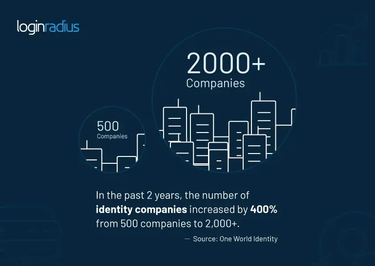 One World Identity Report Names LoginRadius a Customer Identity and Access Management (CIAM) Industry Leader