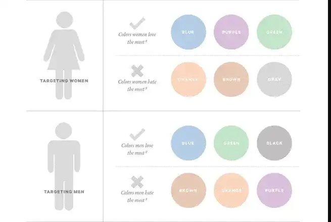 Color psychology based on gender